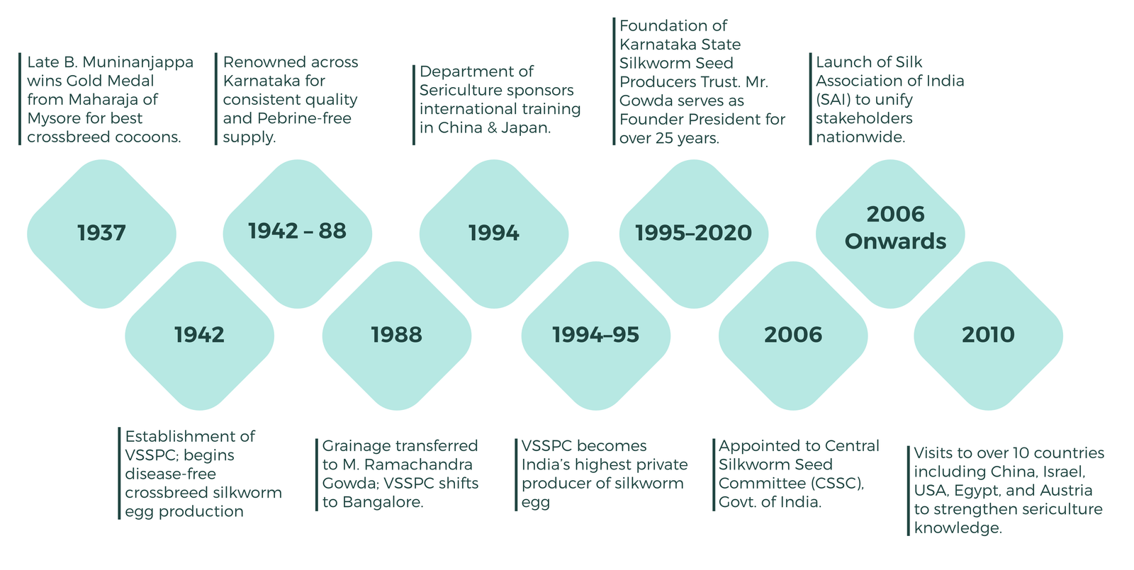 VSSPC A Legacy Timeline